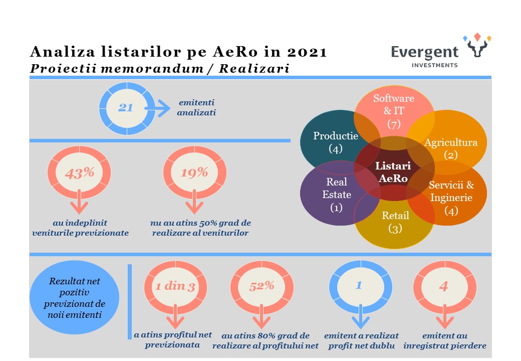 Piata Aero intre asteptari si rezultate - Analiza listarilor din 2021